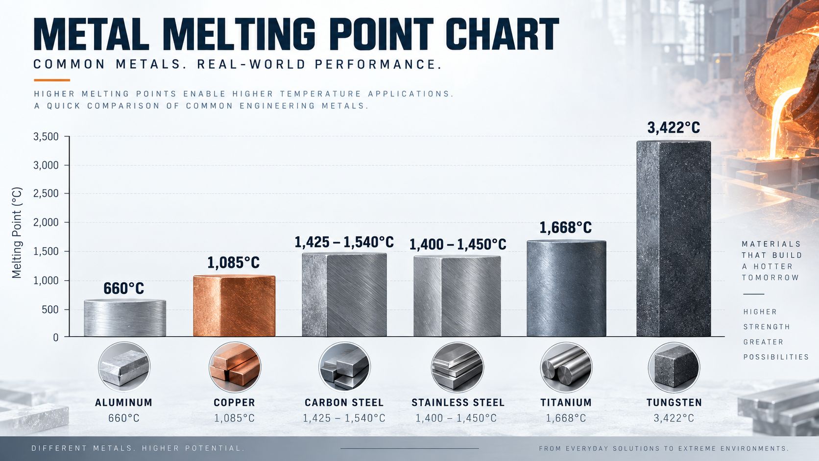 Melting Points of Metals: Complete Metal Melting Point Chart 31 Metal melting point chart comparing common engineering metals