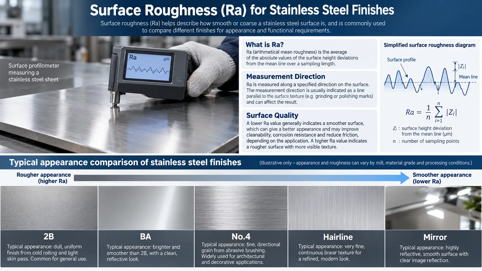 Stainless Steel Surface Finishes: 2B vs BA vs No.4 vs HL vs Mirror 34 Stainless steel surface roughness Ra measurement and finish comparison